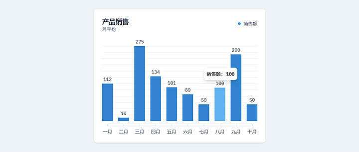 html5+js产品月平均销售额柱状图表代码 - 网创智汇