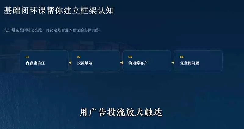 外贸获客｜社媒闭环实战·Facebook&TikTok运营全攻略，从账号搭建到成交转化一站式落地教学 - 网创智汇